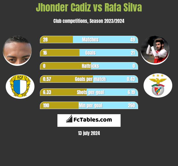Jhonder Cadiz vs Rafa Silva h2h player stats