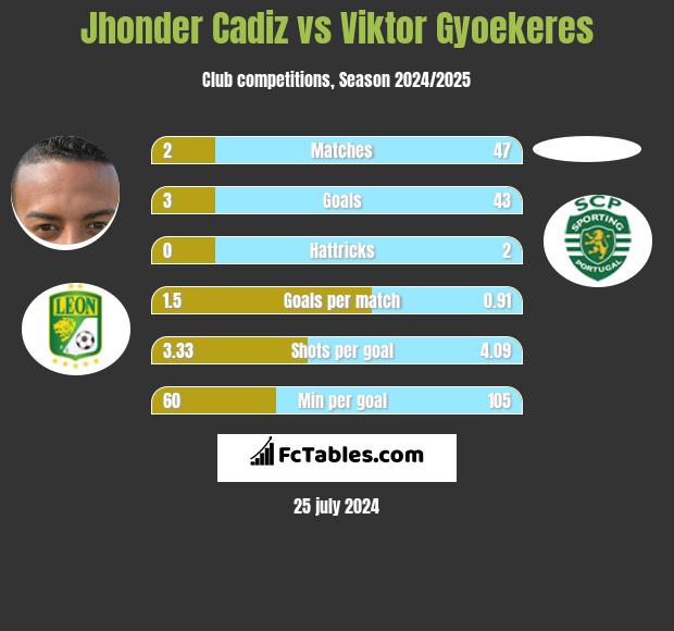 Jhonder Cadiz vs Viktor Gyoekeres h2h player stats