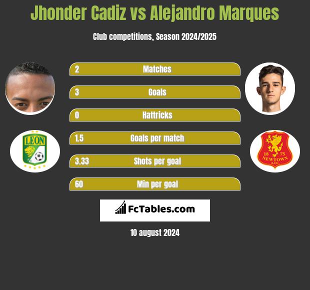 Jhonder Cadiz vs Alejandro Marques h2h player stats