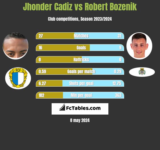 Jhonder Cadiz vs Robert Bozenik h2h player stats