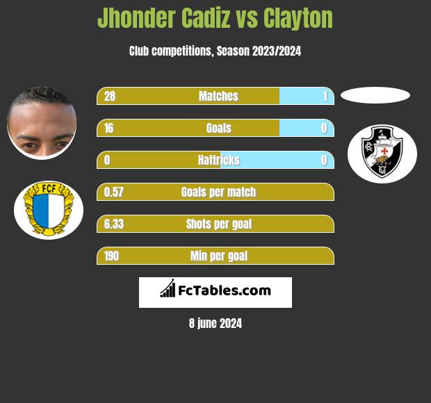 Jhonder Cadiz vs Clayton h2h player stats