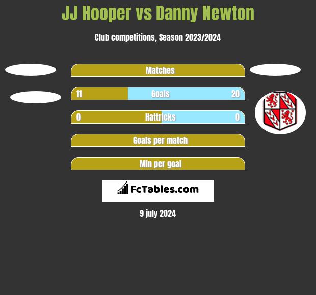 JJ Hooper vs Danny Newton h2h player stats