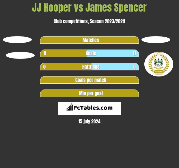 JJ Hooper vs James Spencer h2h player stats