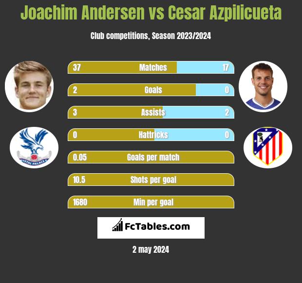 Joachim Andersen vs Cesar Azpilicueta infographic