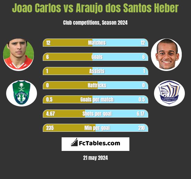Joao Carlos vs Araujo dos Santos Heber h2h player stats