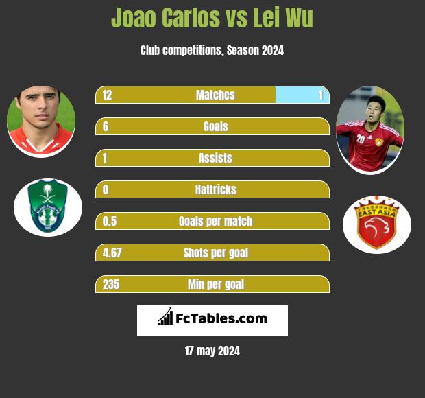 Joao Carlos vs Lei Wu h2h player stats