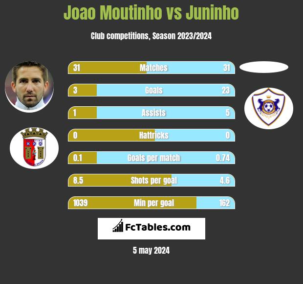 Joao Moutinho vs Juninho infographic