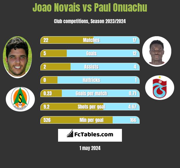 Joao Novais vs Paul Onuachu h2h player stats