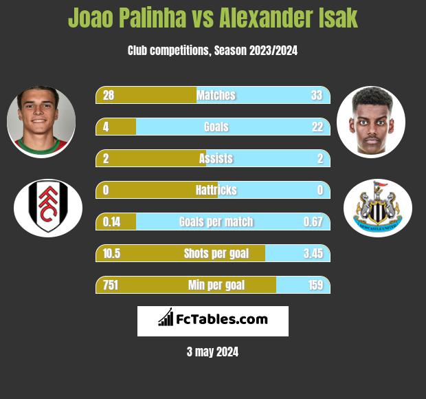 Joao Palinha vs Alexander Isak infographic