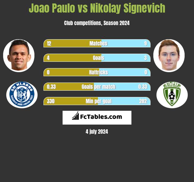 Joao Paulo vs Mikałaj Sihniewicz h2h player stats