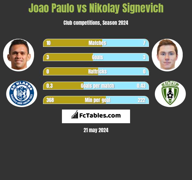 Joao Paulo vs Nikolay Signevich h2h player stats