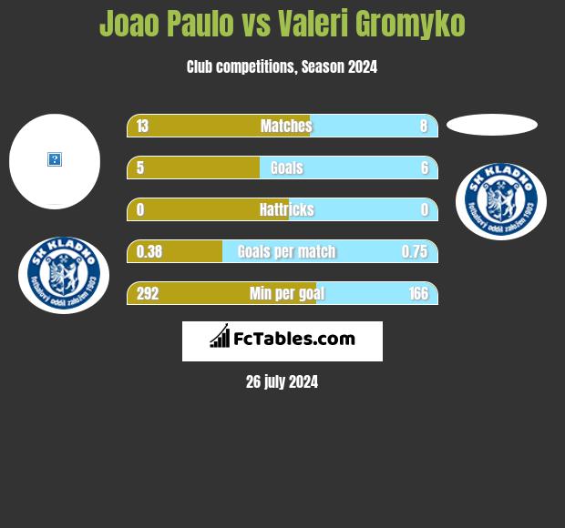 Joao Paulo vs Valeri Gromyko h2h player stats
