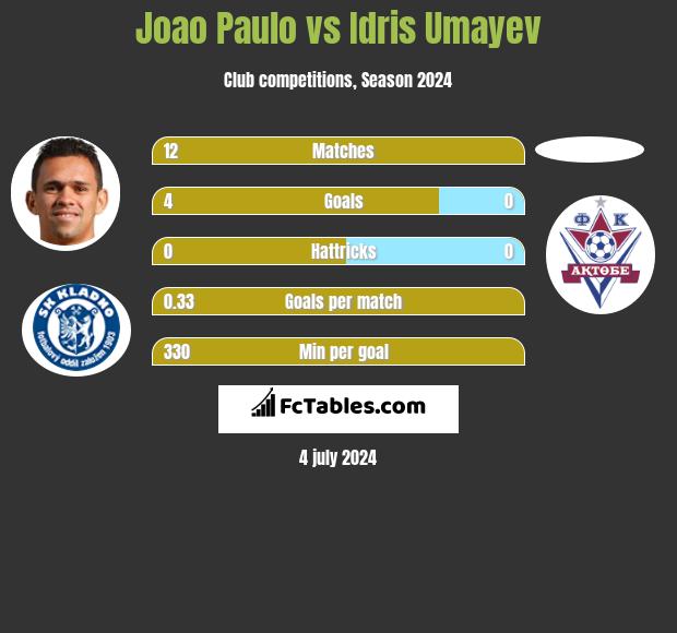 Joao Paulo vs Idris Umayev h2h player stats