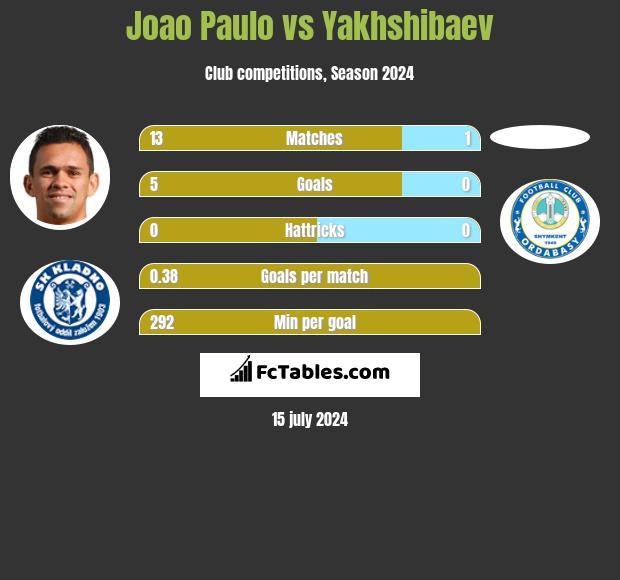 Joao Paulo vs Yakhshibaev h2h player stats