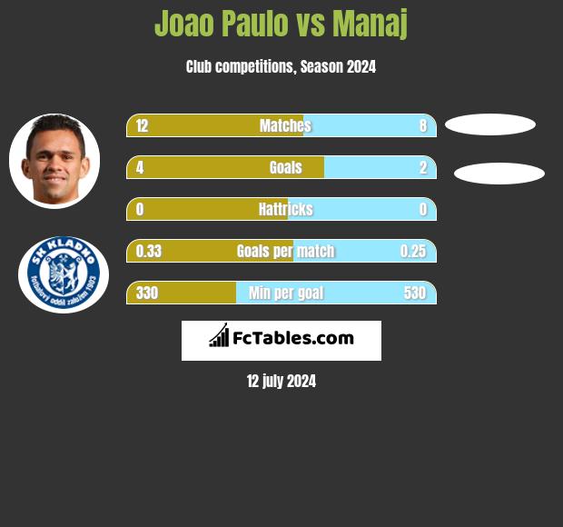 Joao Paulo vs Manaj h2h player stats