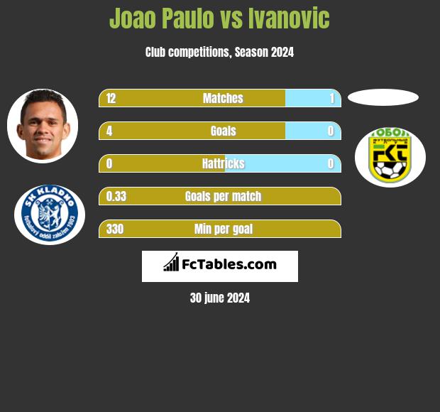 Joao Paulo vs Ivanovic h2h player stats