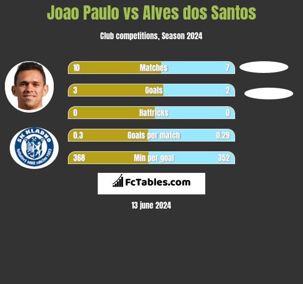 Joao Paulo vs Alves dos Santos h2h player stats