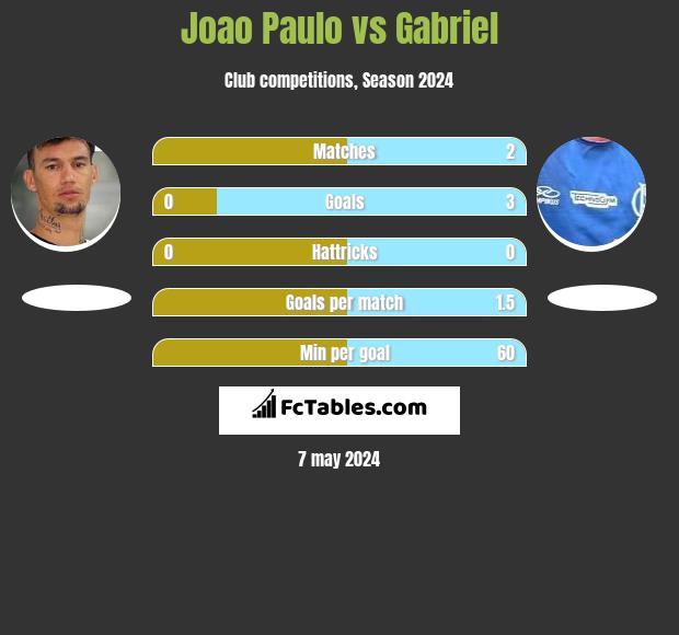 Joao Paulo vs Gabriel h2h player stats