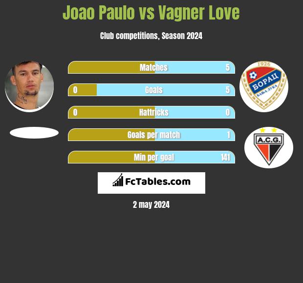 Joao Paulo vs Vagner Love h2h player stats