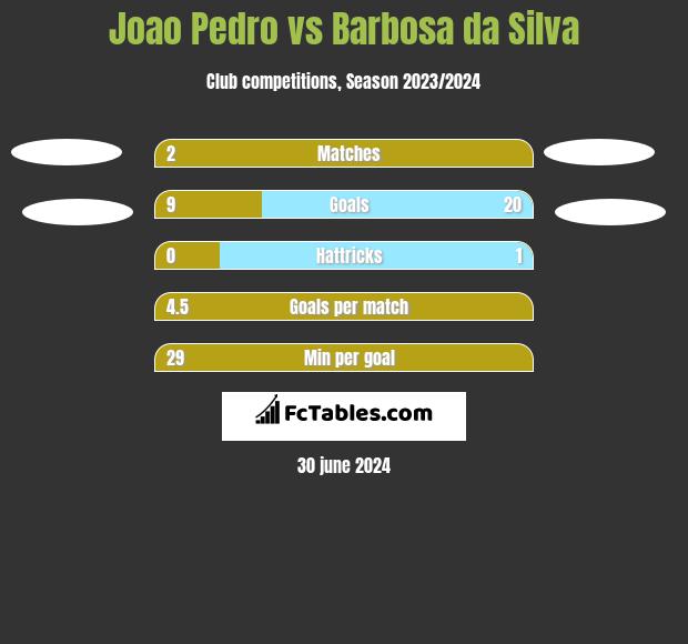 Joao Pedro vs Barbosa da Silva h2h player stats