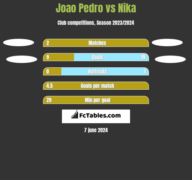 Joao Pedro vs Nika h2h player stats