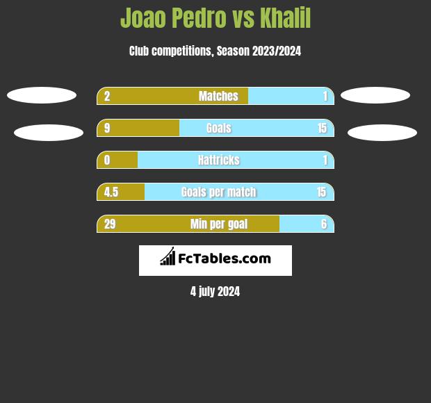 Joao Pedro vs Khalil h2h player stats