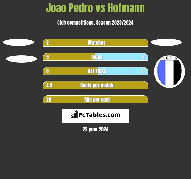 Joao Pedro vs Hofmann h2h player stats