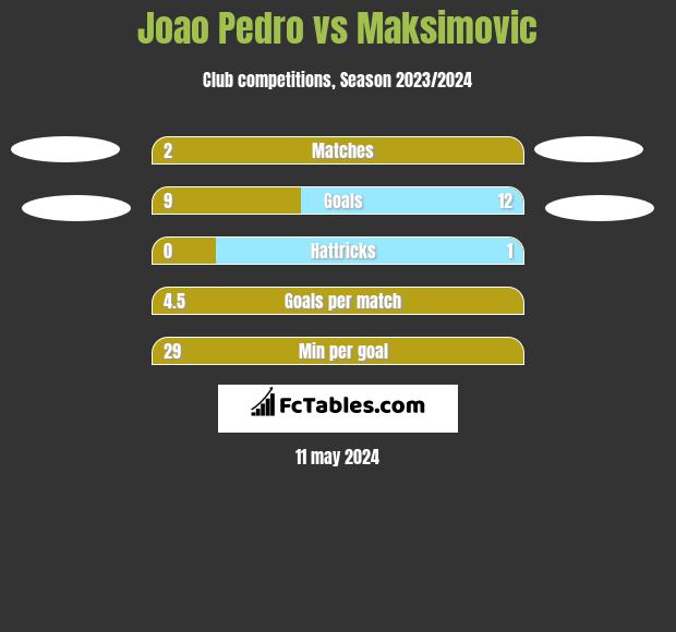 Joao Pedro vs Maksimovic h2h player stats