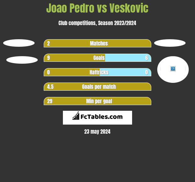 Joao Pedro vs Veskovic h2h player stats