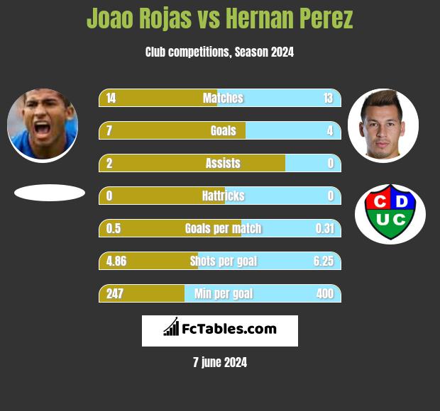 Joao Rojas vs Hernan Perez h2h player stats