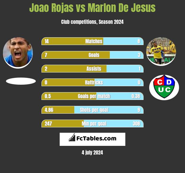 Joao Rojas vs Marlon De Jesus h2h player stats