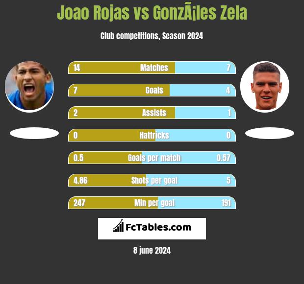 Joao Rojas vs GonzÃ¡les Zela h2h player stats