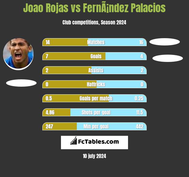 Joao Rojas vs FernÃ¡ndez Palacios h2h player stats