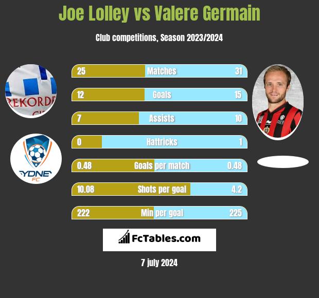 Joe Lolley vs Valere Germain h2h player stats