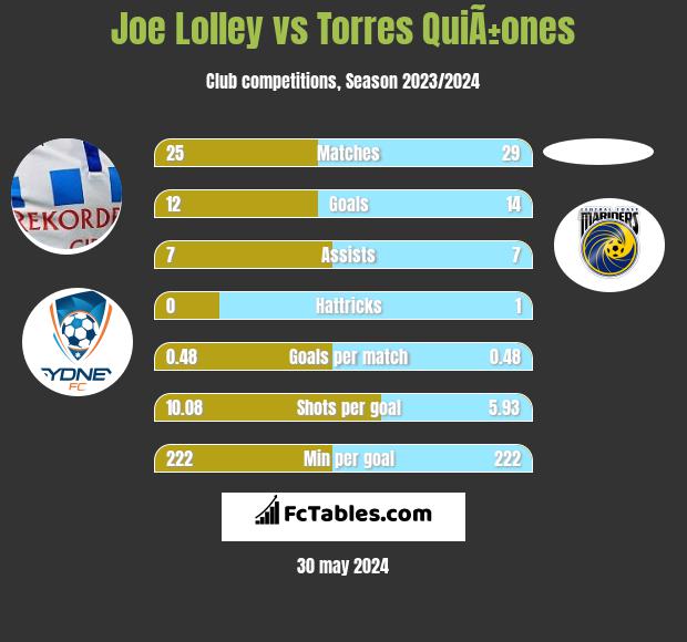 Joe Lolley vs Torres QuiÃ±ones h2h player stats