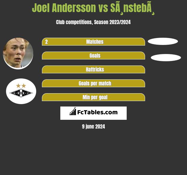 Joel Andersson vs SÃ¸nstebÃ¸ h2h player stats