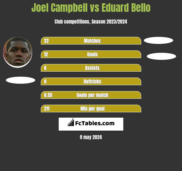 Joel Campbell vs Eduard Bello infographic