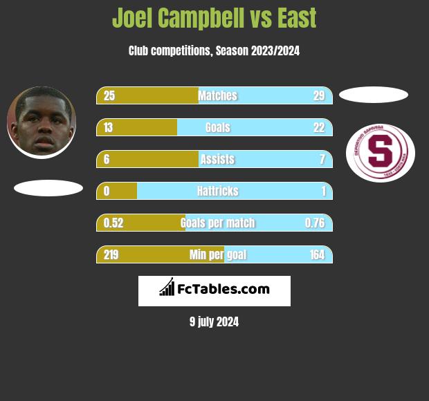 Joel Campbell vs East h2h player stats
