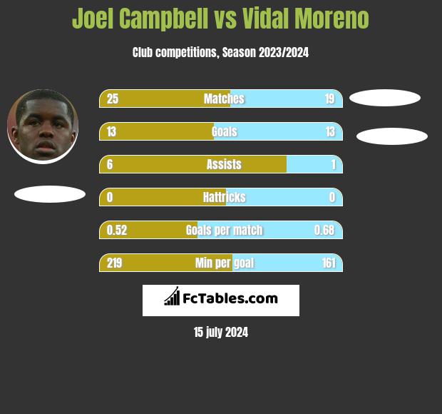 Joel Campbell vs Vidal Moreno h2h player stats