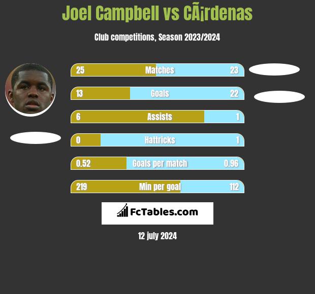 Joel Campbell vs CÃ¡rdenas h2h player stats