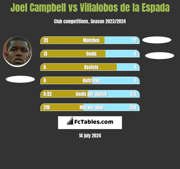 Joel Campbell vs Villalobos de la Espada h2h player stats