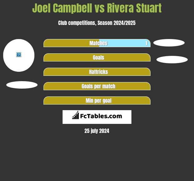 Joel Campbell vs Rivera Stuart h2h player stats