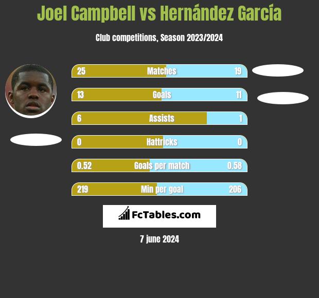 Joel Campbell vs Hernández García h2h player stats