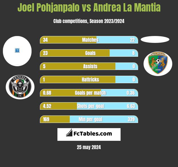 Joel Pohjanpalo vs Andrea La Mantia h2h player stats