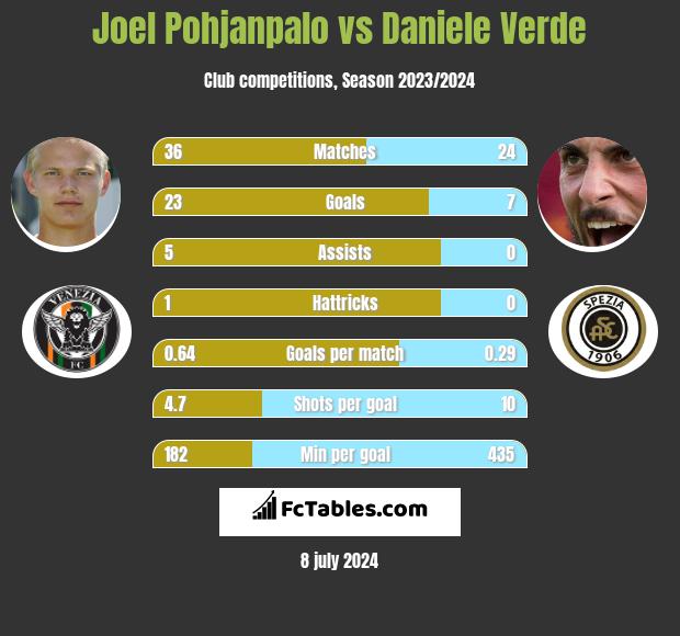 Joel Pohjanpalo vs Daniele Verde h2h player stats