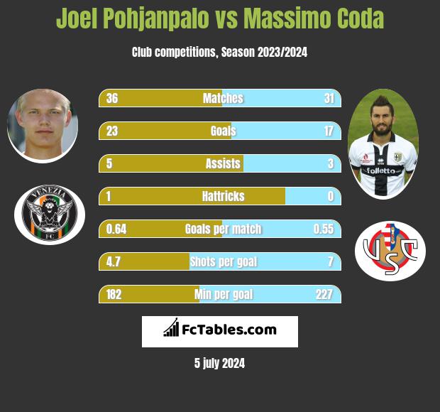 Joel Pohjanpalo vs Massimo Coda h2h player stats