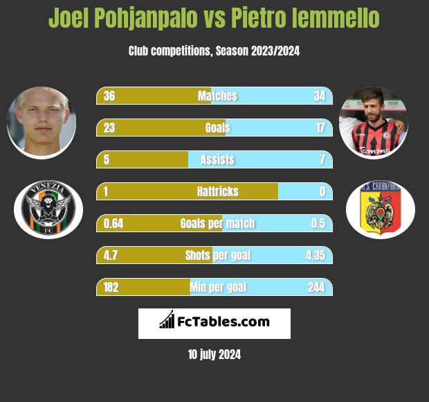 Joel Pohjanpalo vs Pietro Iemmello h2h player stats