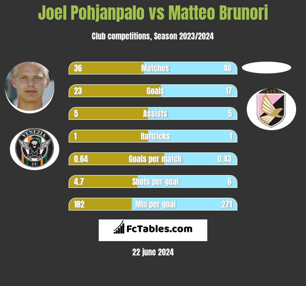 Joel Pohjanpalo vs Matteo Brunori h2h player stats