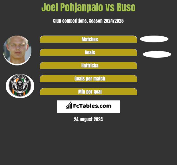 Joel Pohjanpalo vs Buso h2h player stats