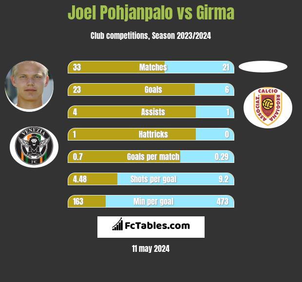 Joel Pohjanpalo vs Girma h2h player stats